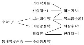 Course Order 